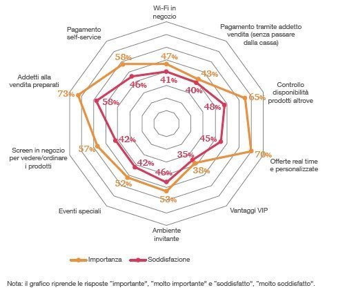 Dati PwC su quello che i consumatori vogliono